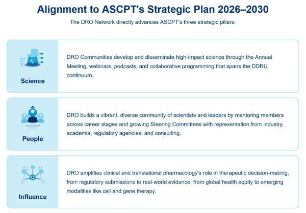 DRO Network: Strategic Plan Alignment
